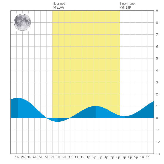 West Bahia Honda Key tide chart for Wednesday, February 16, 2022