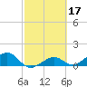 West Bahia Honda Key tide chart for Thursday, February 17, 2022