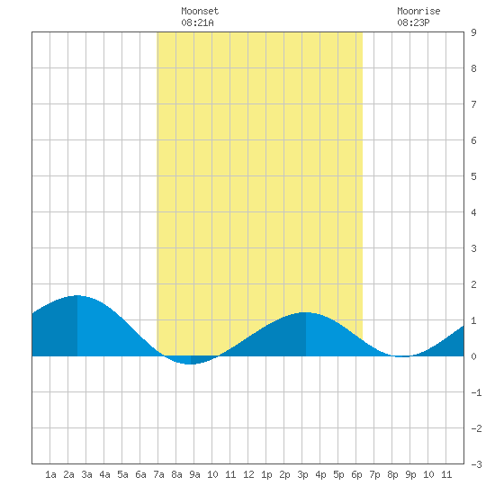 West Bahia Honda Key tide chart for Friday, February 18, 2022
