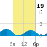 West Bahia Honda Key tide chart for Saturday, February 19, 2022