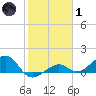 West Bahia Honda Key tide chart for Tuesday, February 1, 2022