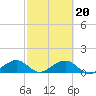 West Bahia Honda Key tide chart for Sunday, February 20, 2022