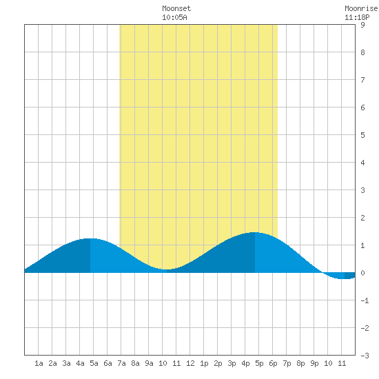 West Bahia Honda Key tide chart for Monday, February 21, 2022