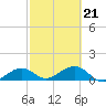 West Bahia Honda Key tide chart for Monday, February 21, 2022