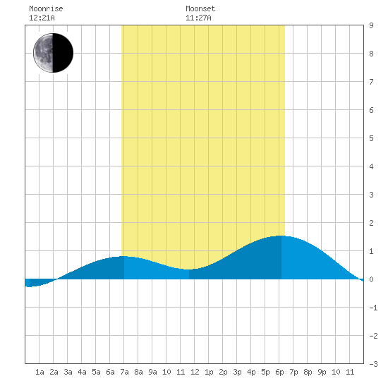 West Bahia Honda Key tide chart for Wednesday, February 23, 2022