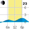 West Bahia Honda Key tide chart for Wednesday, February 23, 2022