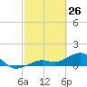 West Bahia Honda Key tide chart for Saturday, February 26, 2022