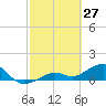 West Bahia Honda Key tide chart for Sunday, February 27, 2022