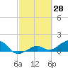 West Bahia Honda Key tide chart for Monday, February 28, 2022