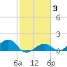 West Bahia Honda Key tide chart for Thursday, February 3, 2022
