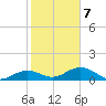 West Bahia Honda Key tide chart for Monday, February 7, 2022