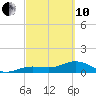 West Bahia Honda Key tide chart for Thursday, March 10, 2022