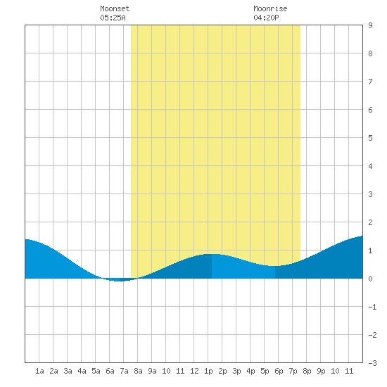 West Bahia Honda Key tide chart for Monday, March 14, 2022