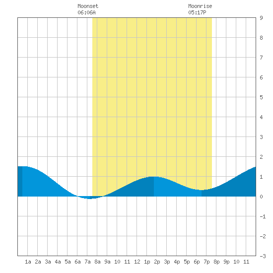 West Bahia Honda Key tide chart for Tuesday, March 15, 2022