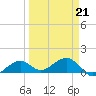 West Bahia Honda Key tide chart for Monday, March 21, 2022