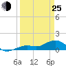West Bahia Honda Key tide chart for Friday, March 25, 2022