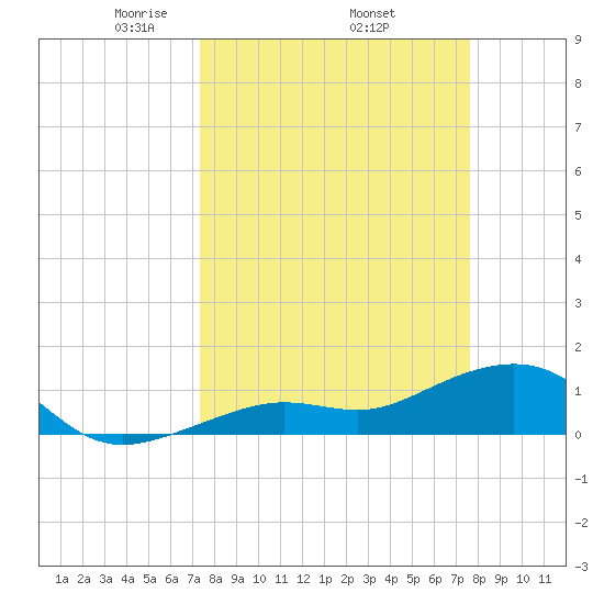 West Bahia Honda Key tide chart for Saturday, March 26, 2022