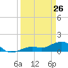 West Bahia Honda Key tide chart for Saturday, March 26, 2022