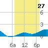 West Bahia Honda Key tide chart for Sunday, March 27, 2022