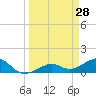 West Bahia Honda Key tide chart for Monday, March 28, 2022