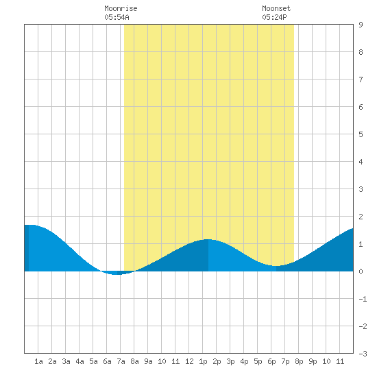 West Bahia Honda Key tide chart for Tuesday, March 29, 2022