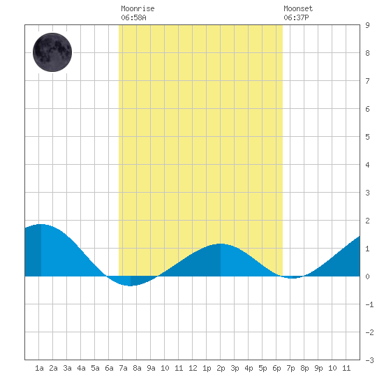 West Bahia Honda Key tide chart for Wednesday, March 2, 2022