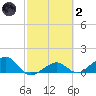 West Bahia Honda Key tide chart for Wednesday, March 2, 2022