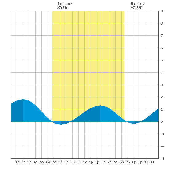 West Bahia Honda Key tide chart for Thursday, March 3, 2022