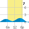 West Bahia Honda Key tide chart for Monday, March 7, 2022