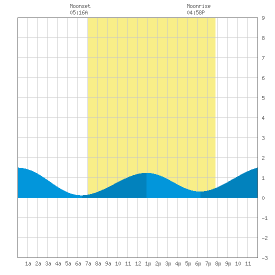 West Bahia Honda Key tide chart for Wednesday, April 13, 2022