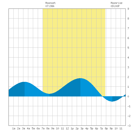 West Bahia Honda Key tide chart for Sunday, April 17, 2022