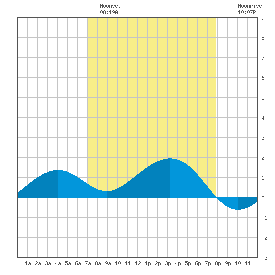 West Bahia Honda Key tide chart for Monday, April 18, 2022