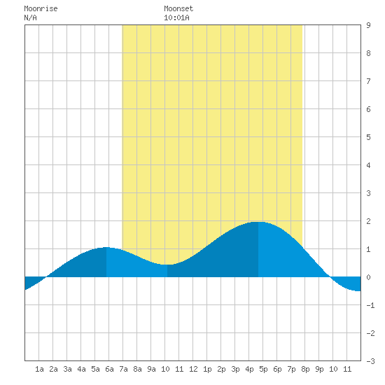 West Bahia Honda Key tide chart for Wednesday, April 20, 2022