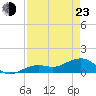 West Bahia Honda Key tide chart for Saturday, April 23, 2022