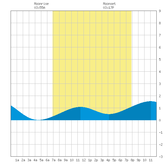 West Bahia Honda Key tide chart for Monday, April 25, 2022