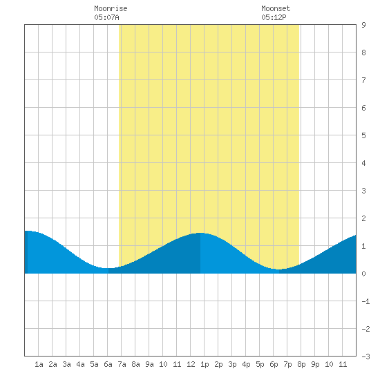 West Bahia Honda Key tide chart for Wednesday, April 27, 2022
