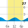 West Bahia Honda Key tide chart for Wednesday, April 27, 2022