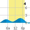 West Bahia Honda Key tide chart for Monday, April 4, 2022
