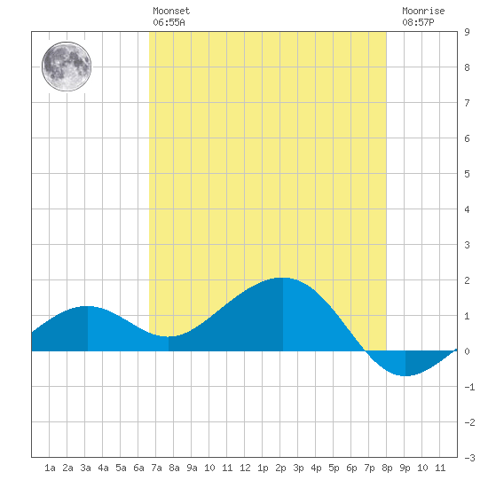 West Bahia Honda Key tide chart for Monday, May 16, 2022