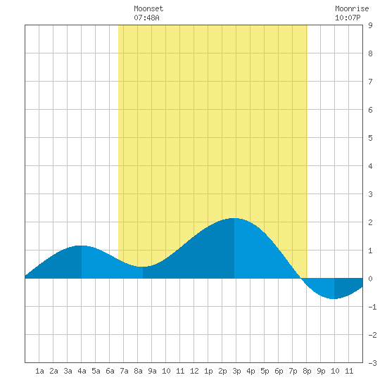 West Bahia Honda Key tide chart for Tuesday, May 17, 2022