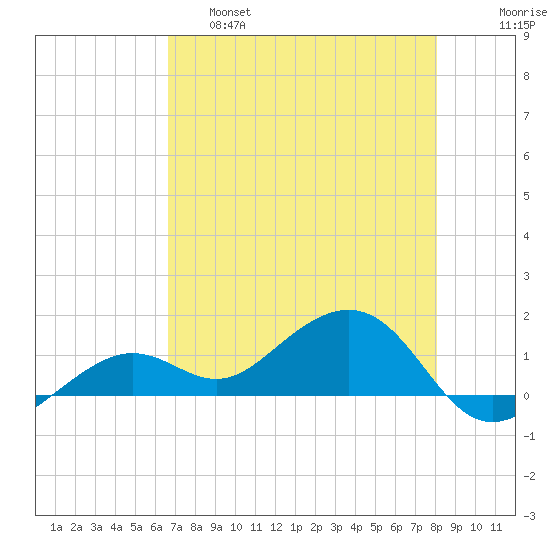 West Bahia Honda Key tide chart for Wednesday, May 18, 2022