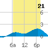 West Bahia Honda Key tide chart for Saturday, May 21, 2022