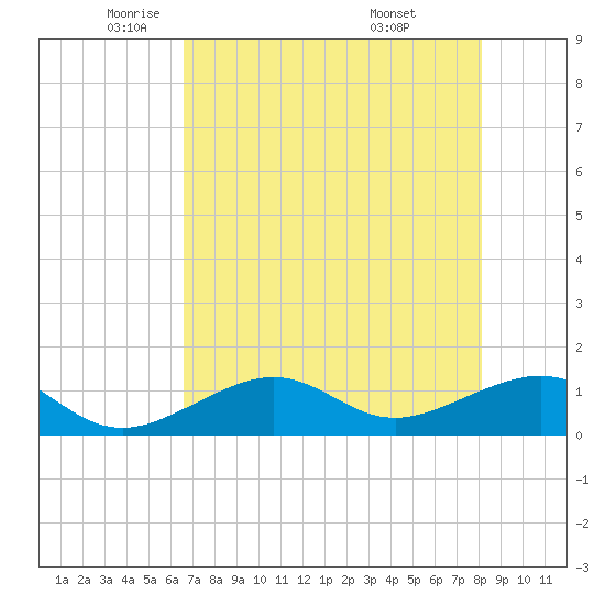 West Bahia Honda Key tide chart for Tuesday, May 24, 2022
