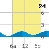 West Bahia Honda Key tide chart for Tuesday, May 24, 2022