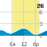 West Bahia Honda Key tide chart for Thursday, May 26, 2022