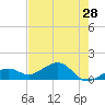 West Bahia Honda Key tide chart for Saturday, May 28, 2022
