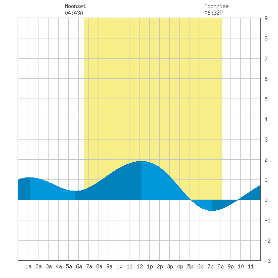 West Bahia Honda Key tide chart for Sunday, June 12, 2022