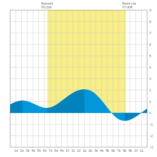 West Bahia Honda Key tide chart for Monday, June 13, 2022
