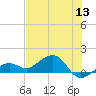 West Bahia Honda Key tide chart for Monday, June 13, 2022