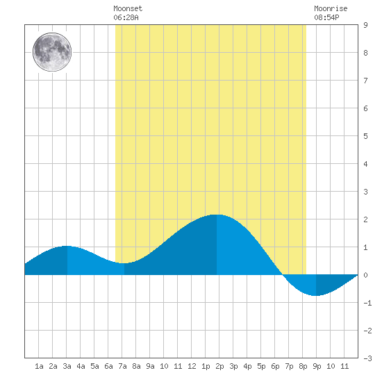West Bahia Honda Key tide chart for Tuesday, June 14, 2022